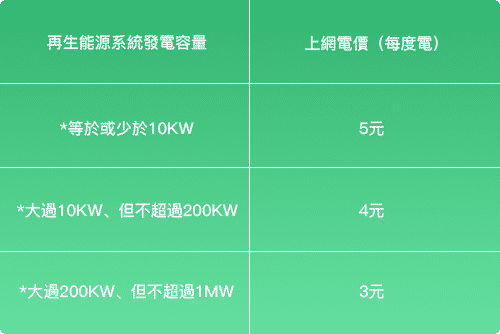 上網電價計算